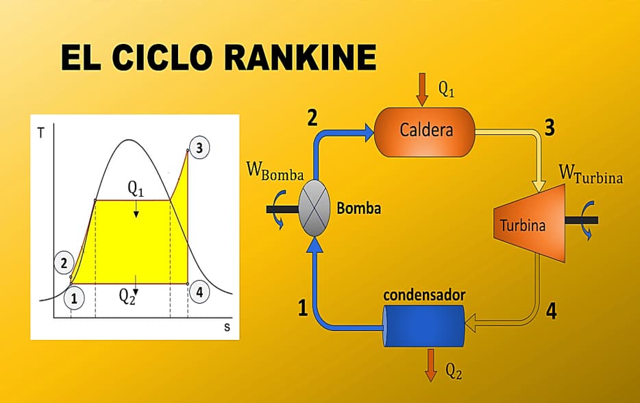Ciclo Rankine termodinámico