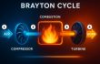 Ciclo Brayton y Turbinas de Gas | qué es, estados, cómo funciona